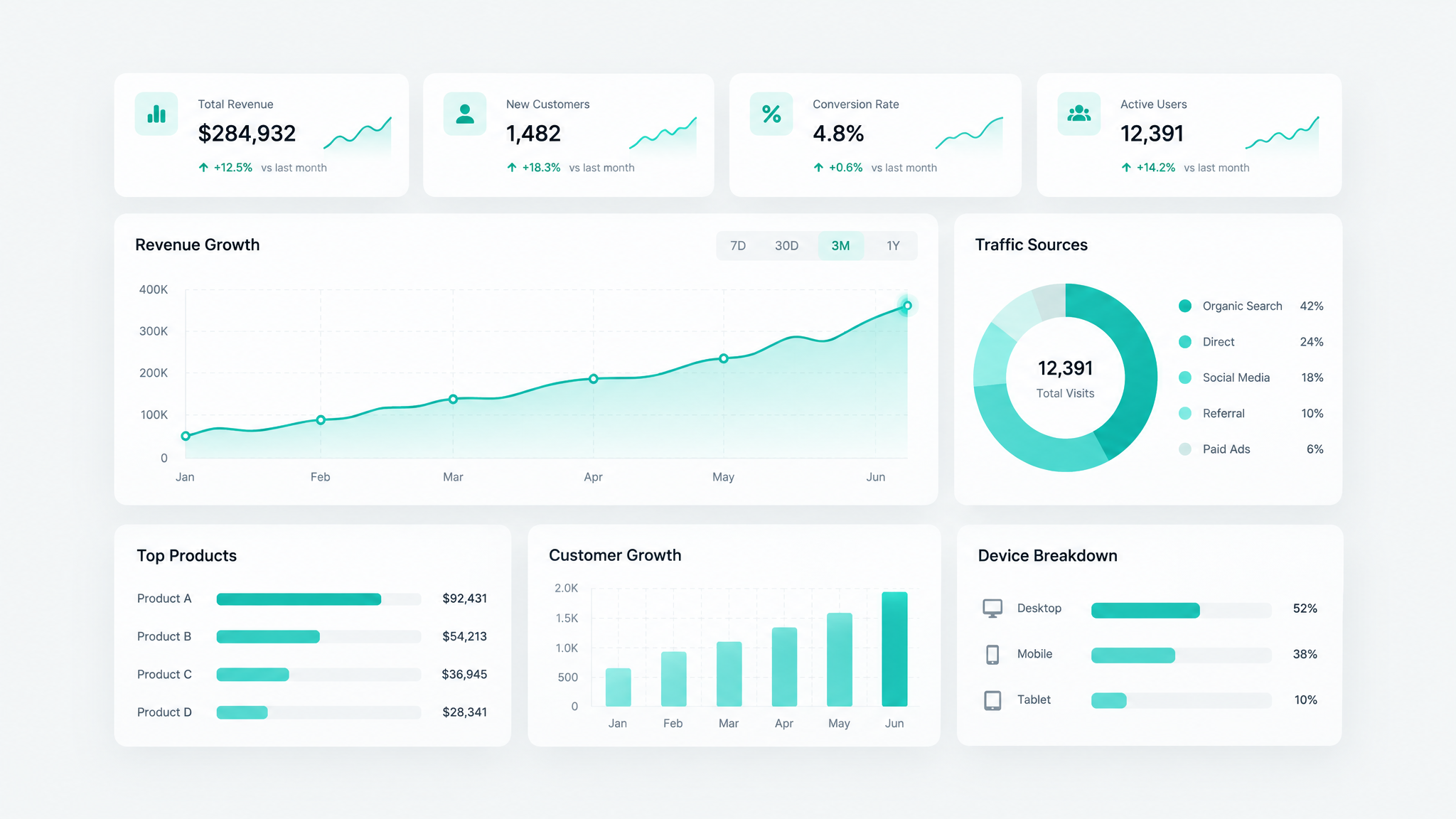 Analytics-Dashboard mit Echtzeit-Kennzahlen und Wachstumskurven